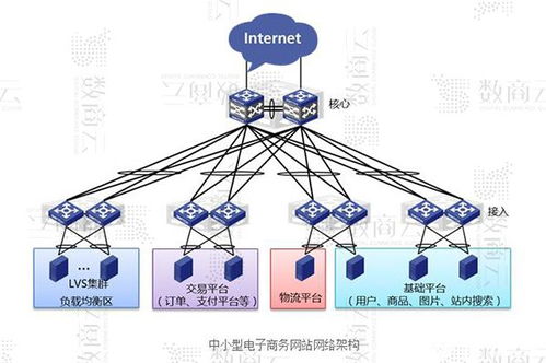 大型交易电商商城系统网络架构设计